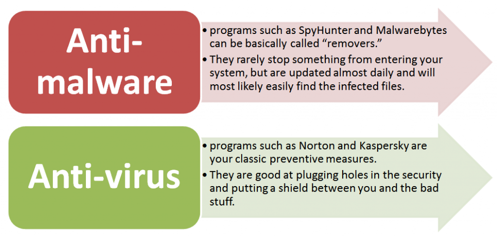 2 different anti virus software applications