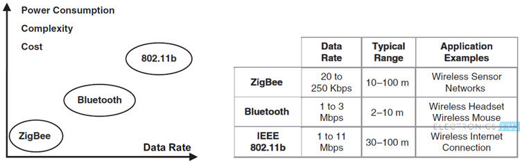 applications of zigbee wireless technology