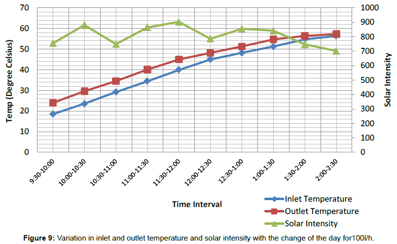 solar thermal collector applications based on temperature ranges