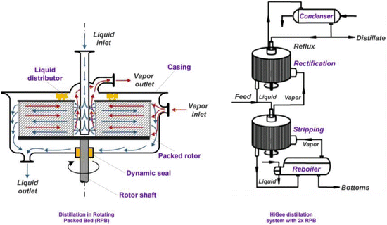 application of flash distillation in industry