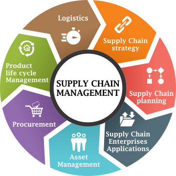 logistic management software application on sustainability