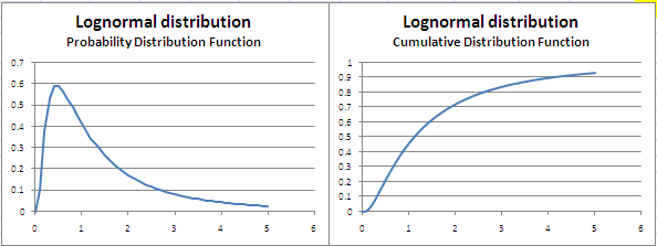 application of normal inverse cumulative distribution function