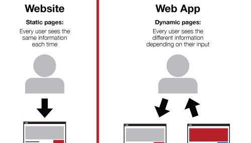 difference between web technology and a web application