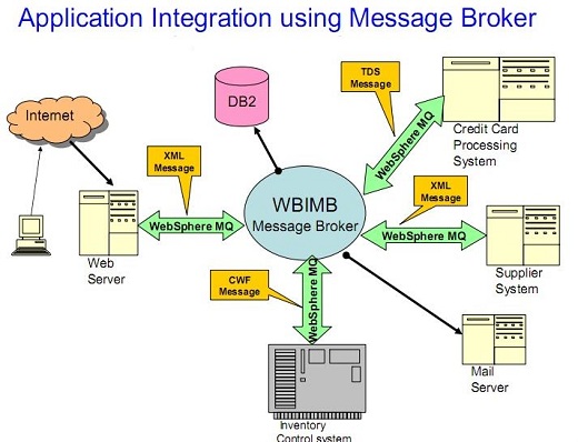 enterprise application integration using extensible web services