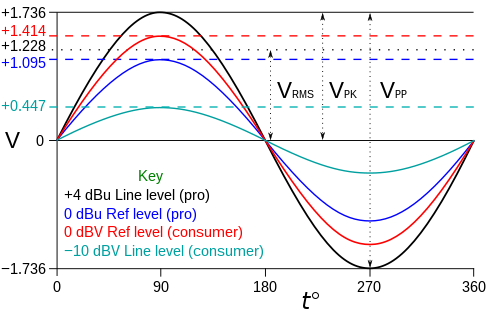 what value or dbv is line level in consumer applications